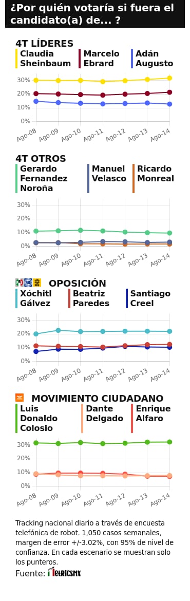TRACKING DIARIO DE AGOSTO (METRICS MX/ SDPNOTICIAS)