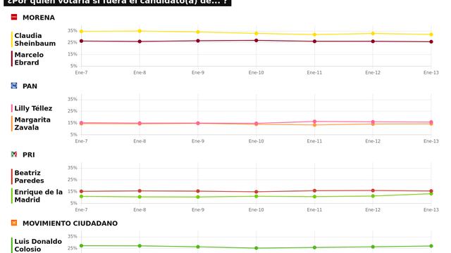 RESULTADOS DEL TRACKING DIARIO DE LA ENCUESTA METRICSMX, PARA LAS ELECCIONES PRESIDENCIALES DE 2024