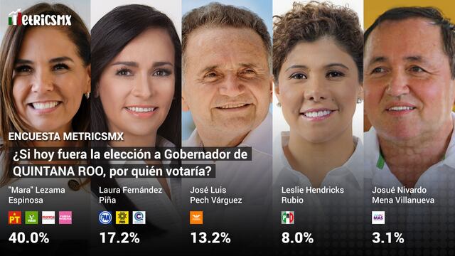 Encuesta de MetricsMX para el gobierno de Quintana Roo