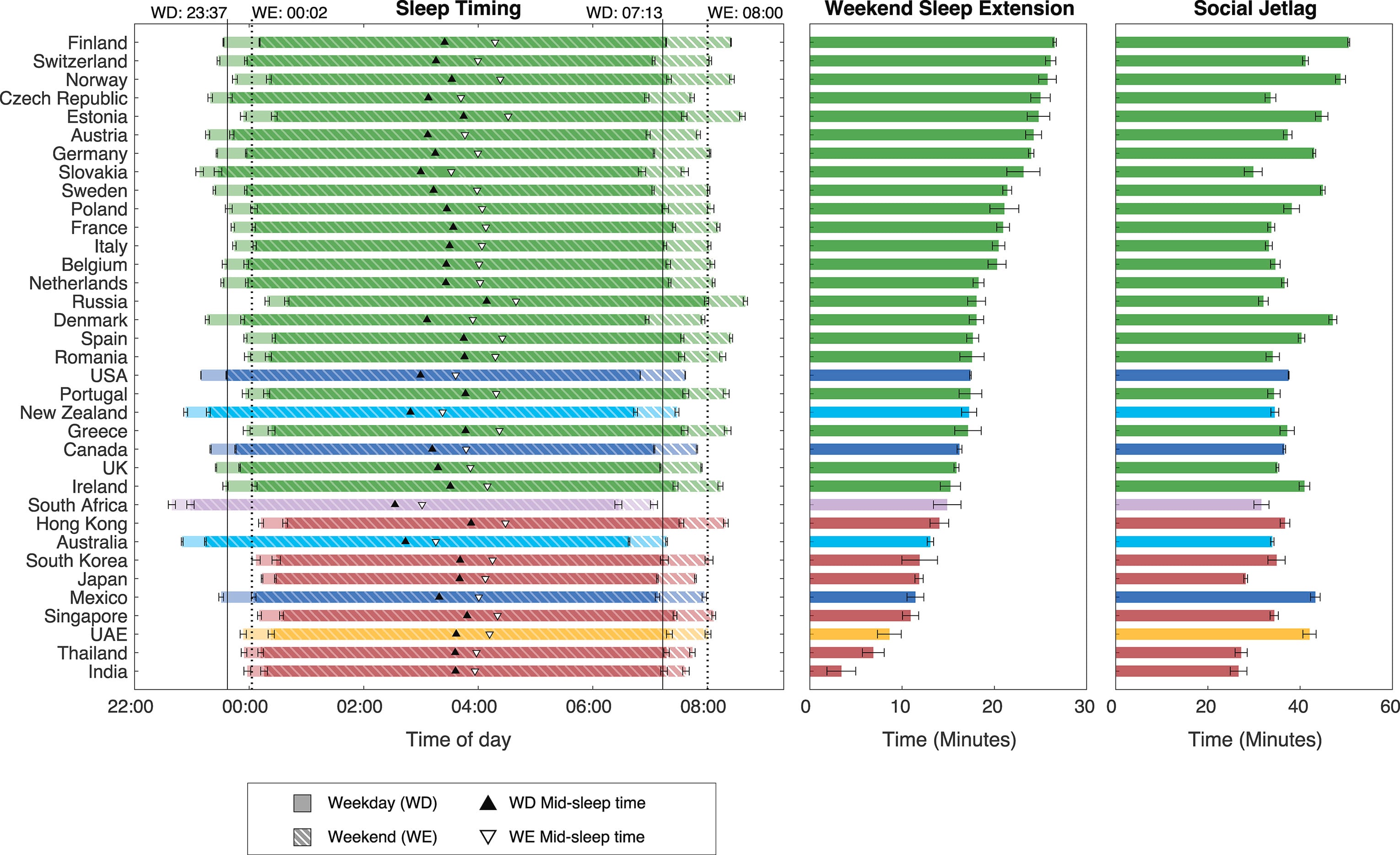 Países que aprovechan el fin de semana para dormir