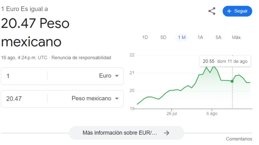 Peso mexicano se recupera un par de centavos frente al euro al 16 de agosto