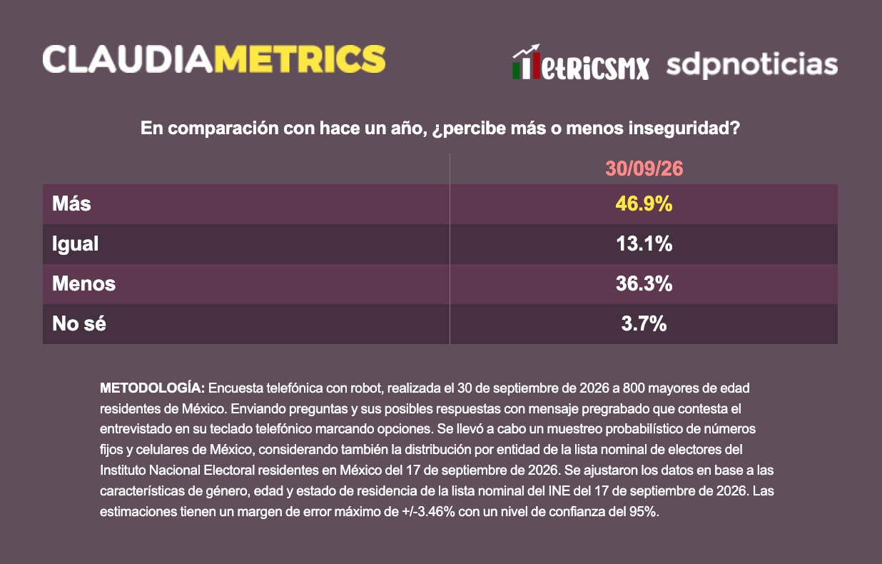 Hay preocupación por la inseguridad