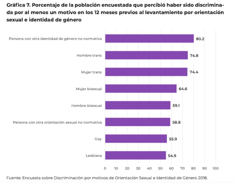 Encuesta de Discriminación por motivos de Orientación Sexual e Identidad de Género