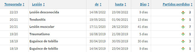 Lesiones Sergio Canales