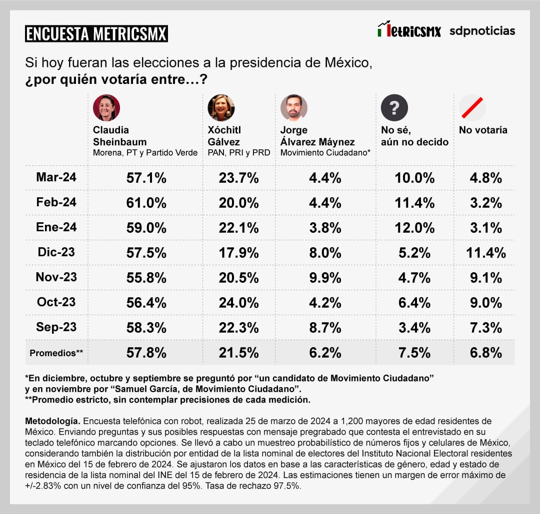 Encuesta MetricsMx Presidencia al 25 de marzo de 2024