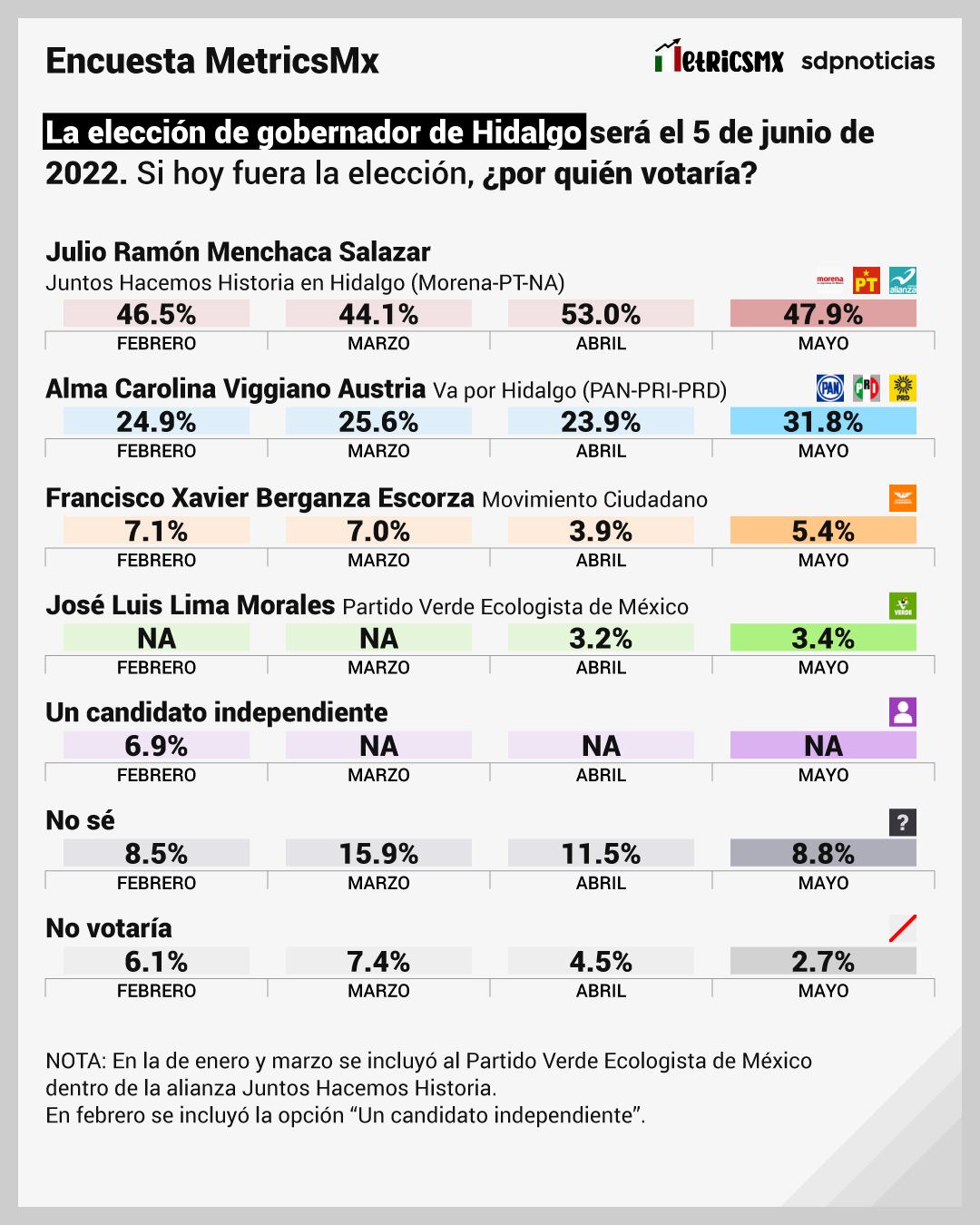 Encuesta MetricsMx de las elecciones Hidalgo 2022