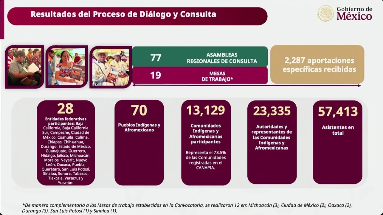 Resultados de la Consulta de la Ley de Pueblos Indígenas y Afromexicanos.