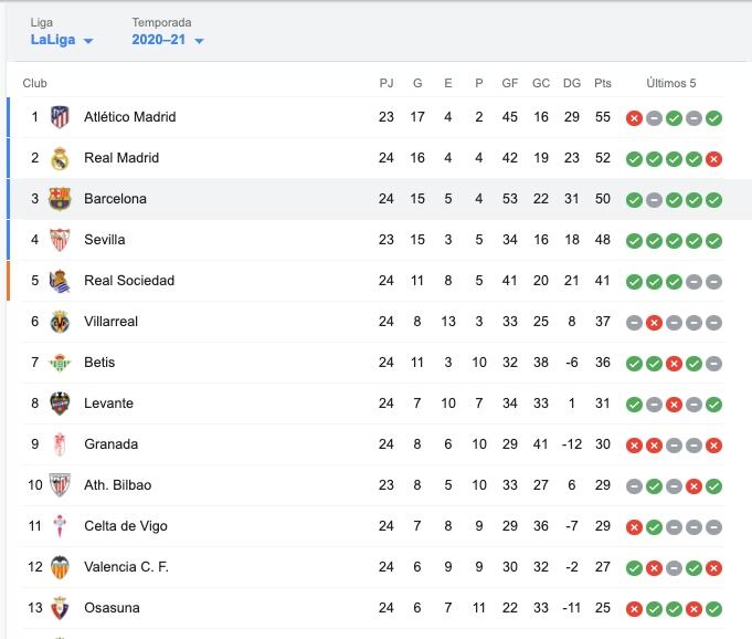 Clasificación La Liga
