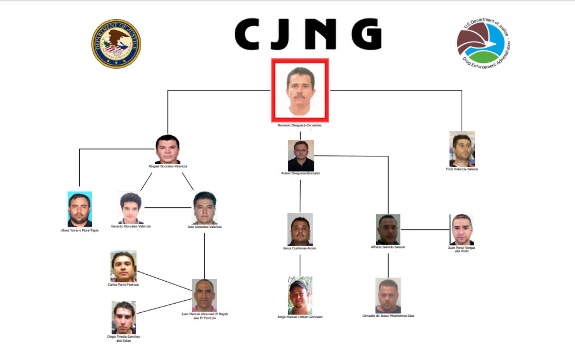 Organigrama del CJNG, según la DEA