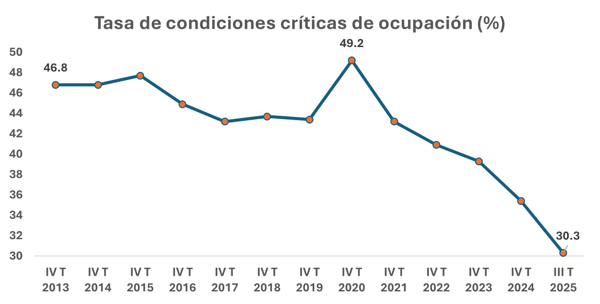 Tasa de condiciones crítivas de ocupación
