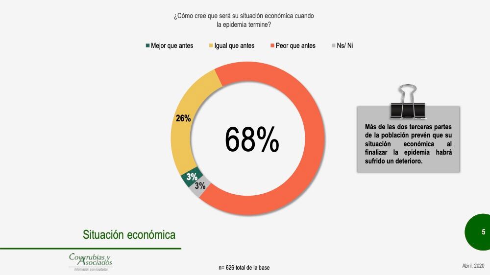 El 68 por ciento cree que la situación económica estará peor cuando pase la epidemia.