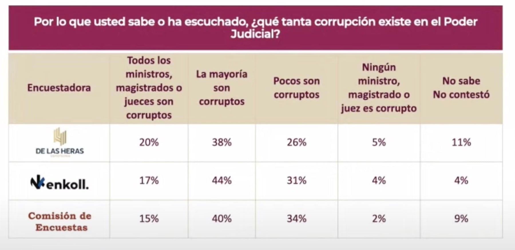 Resultados de encuestas sobre reforma al Poder Judicial