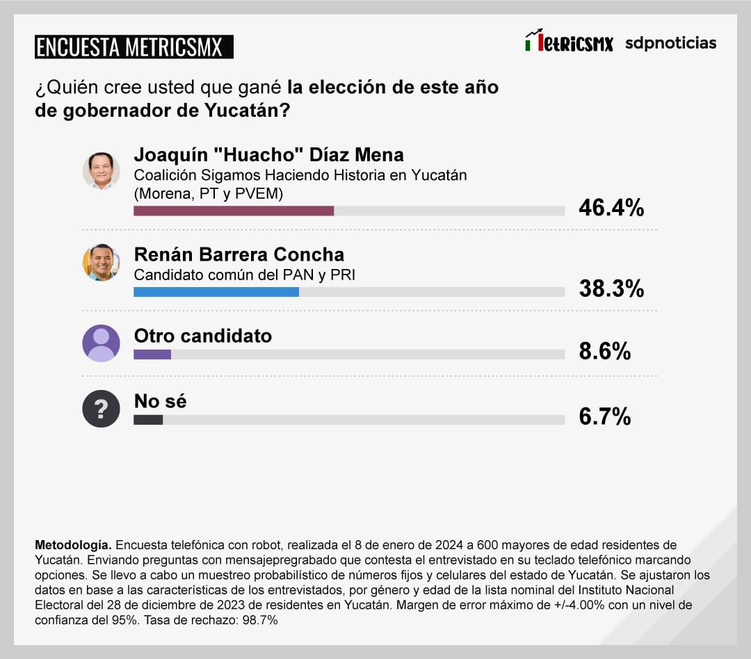 Encuesta MetricsMx Yucatán Enero 2024 Corrección