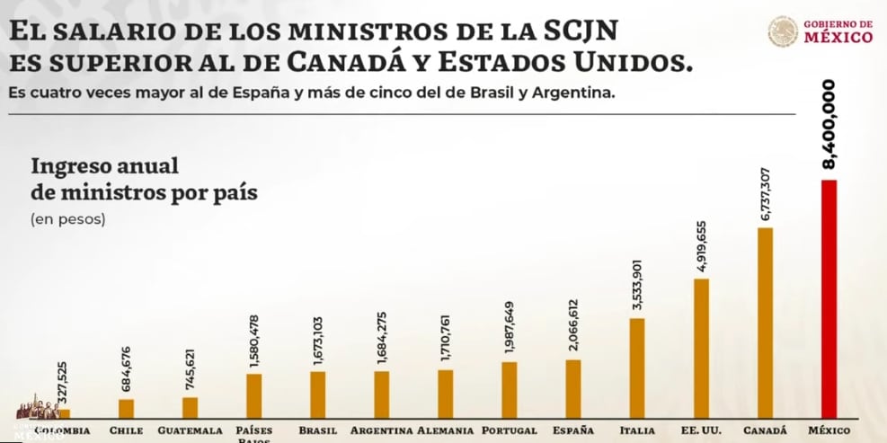 Mentiras con respecto a fideicomisos y presupuesto del Poder Judicial de la Federación