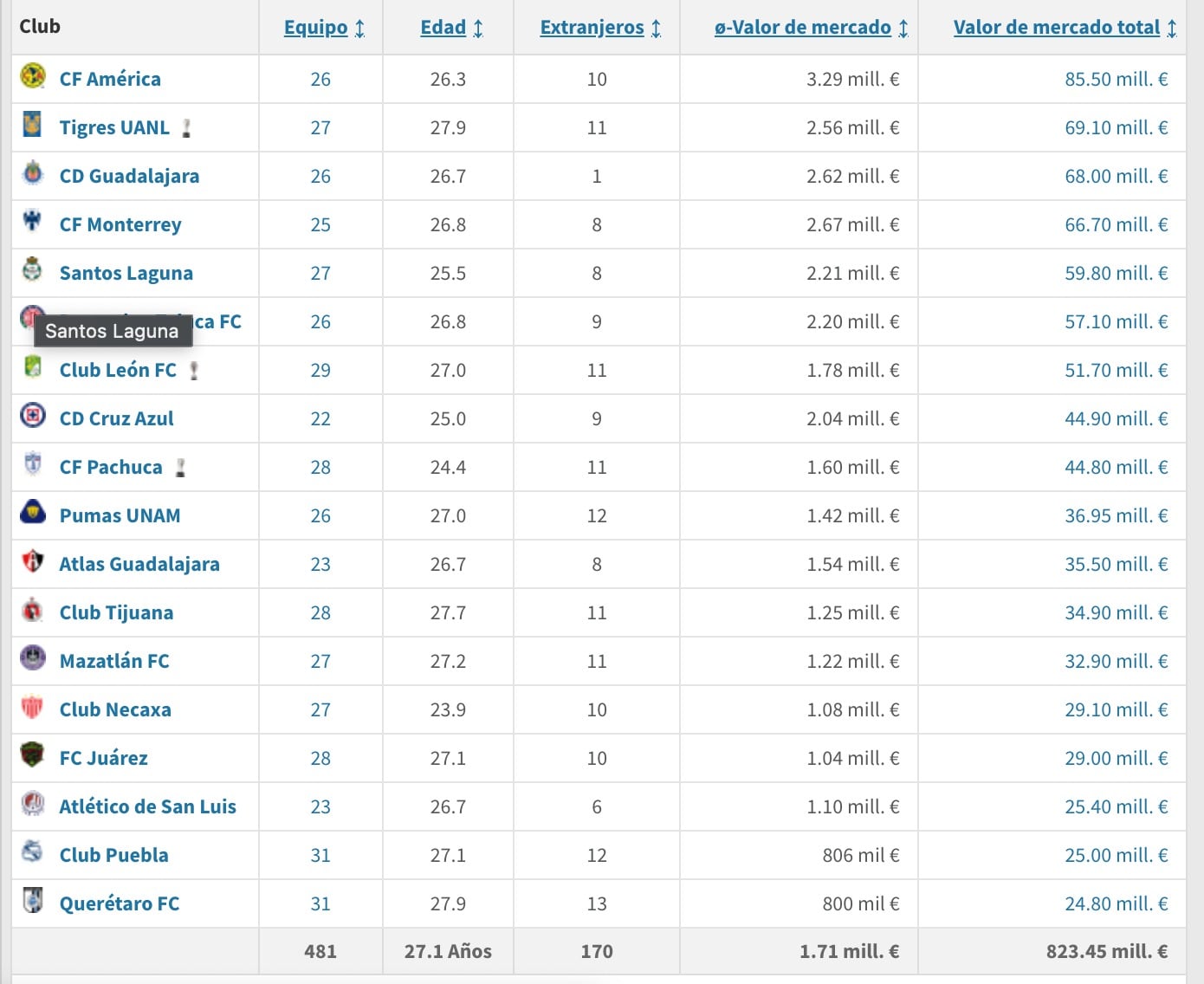 El valor de los equipos en la Liga MX