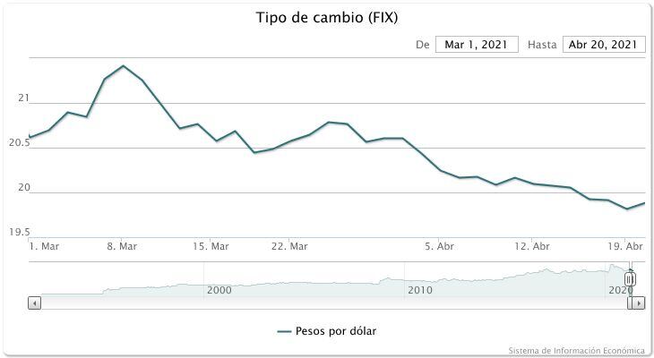 Apreciación del peso sobre el dolar en abril 2021