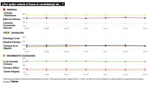 TRACKING DIARIO DE JUNIO (METRICS MX/ SDPNOTICIAS