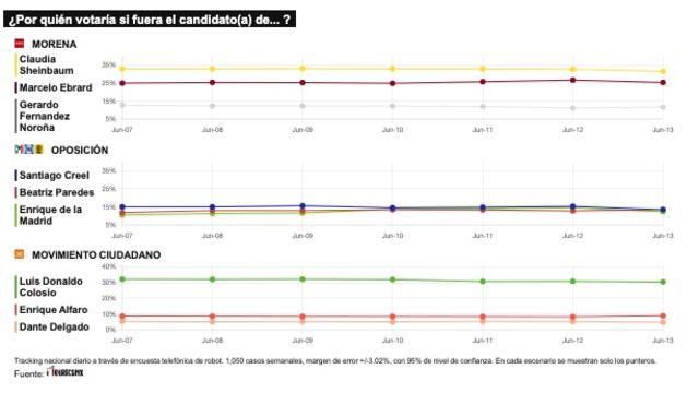 TRACKING DIARIO DE JUNIO (METRICS MX/ SDPNOTICIAS