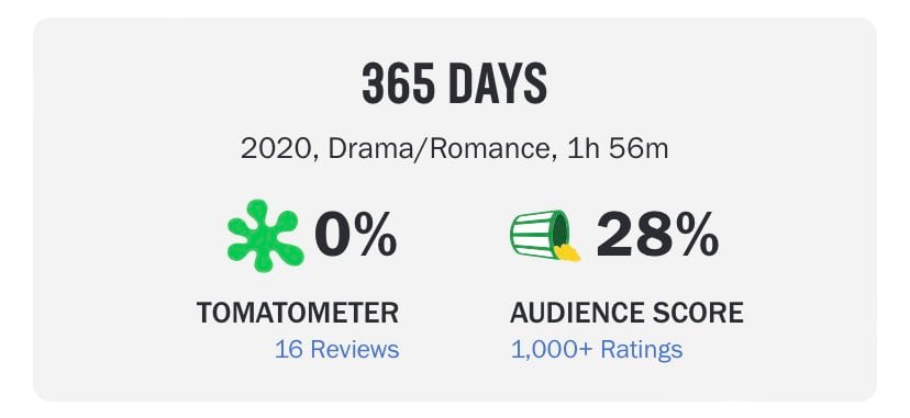 Calificación de Rotten Tomatoes para 365 Days