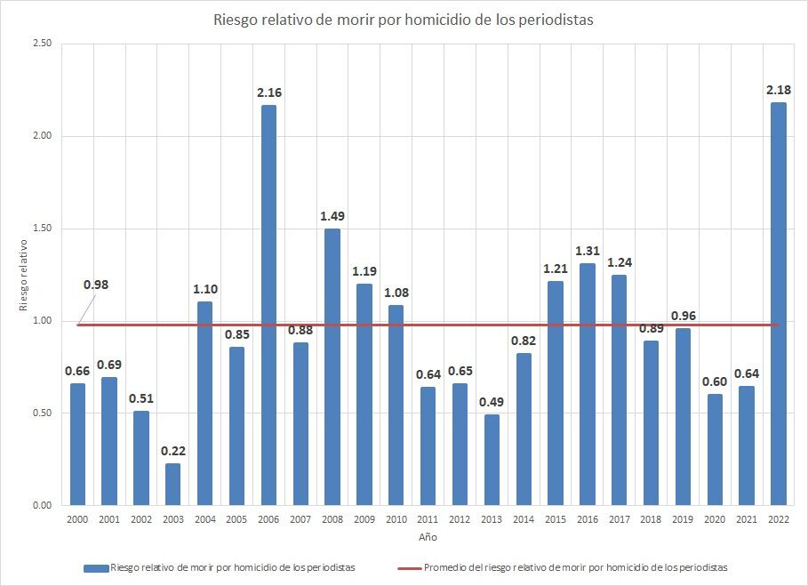 Riesgo de morir por homicidio entre los periodistas bajo el tiempo de análisis