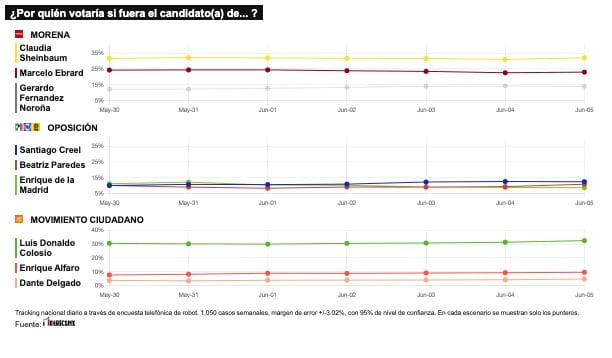 TRACKING DIARIO DE JUNIO (METRICS MX/ SDPNOTICIAS)