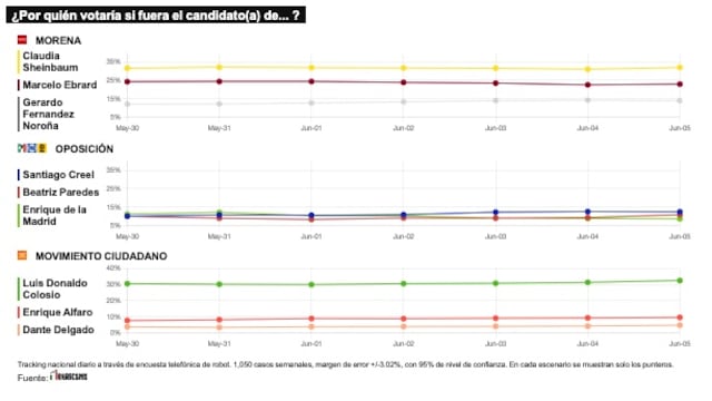 TRACKING DIARIO DE JUNIO (METRICS MX/ SDPNOTICIAS)