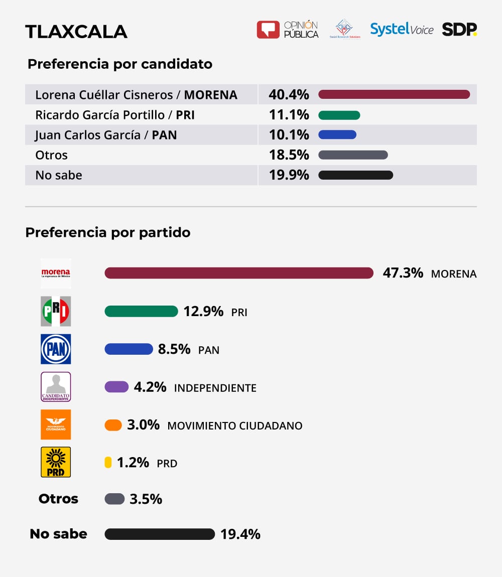 Encuesta Tlaxcala 2021