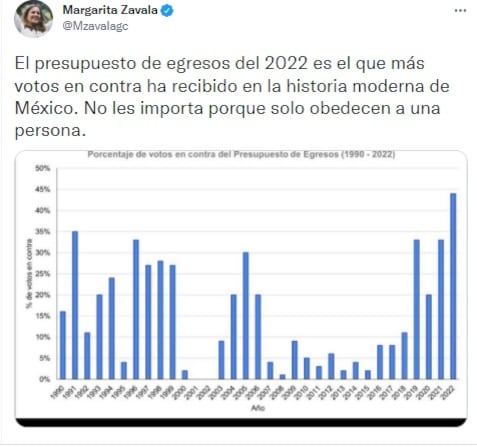 Tuit de Margarita Zavala