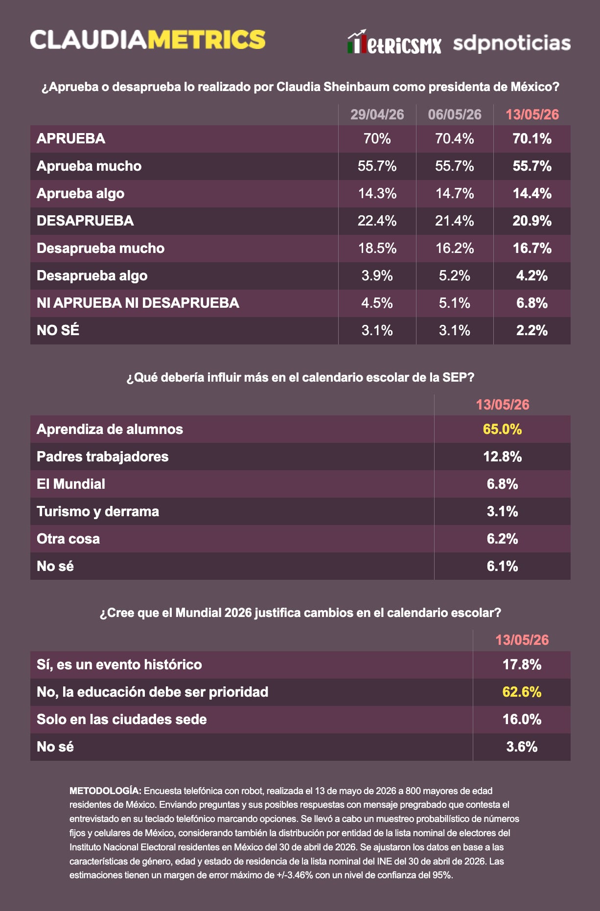 Encuesta: aprobación de Sheinbaum se mantiene estable y 62.6% prioriza educación sobre el Mundial 2026