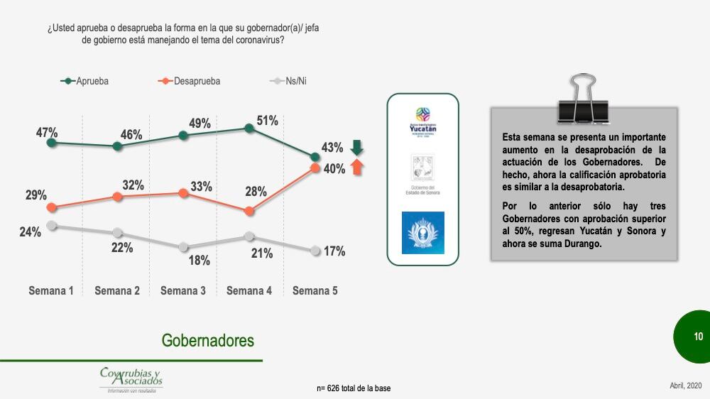 El 43 por ciento contestó que “aprueban”, las gestiones de sus gobernadores.
