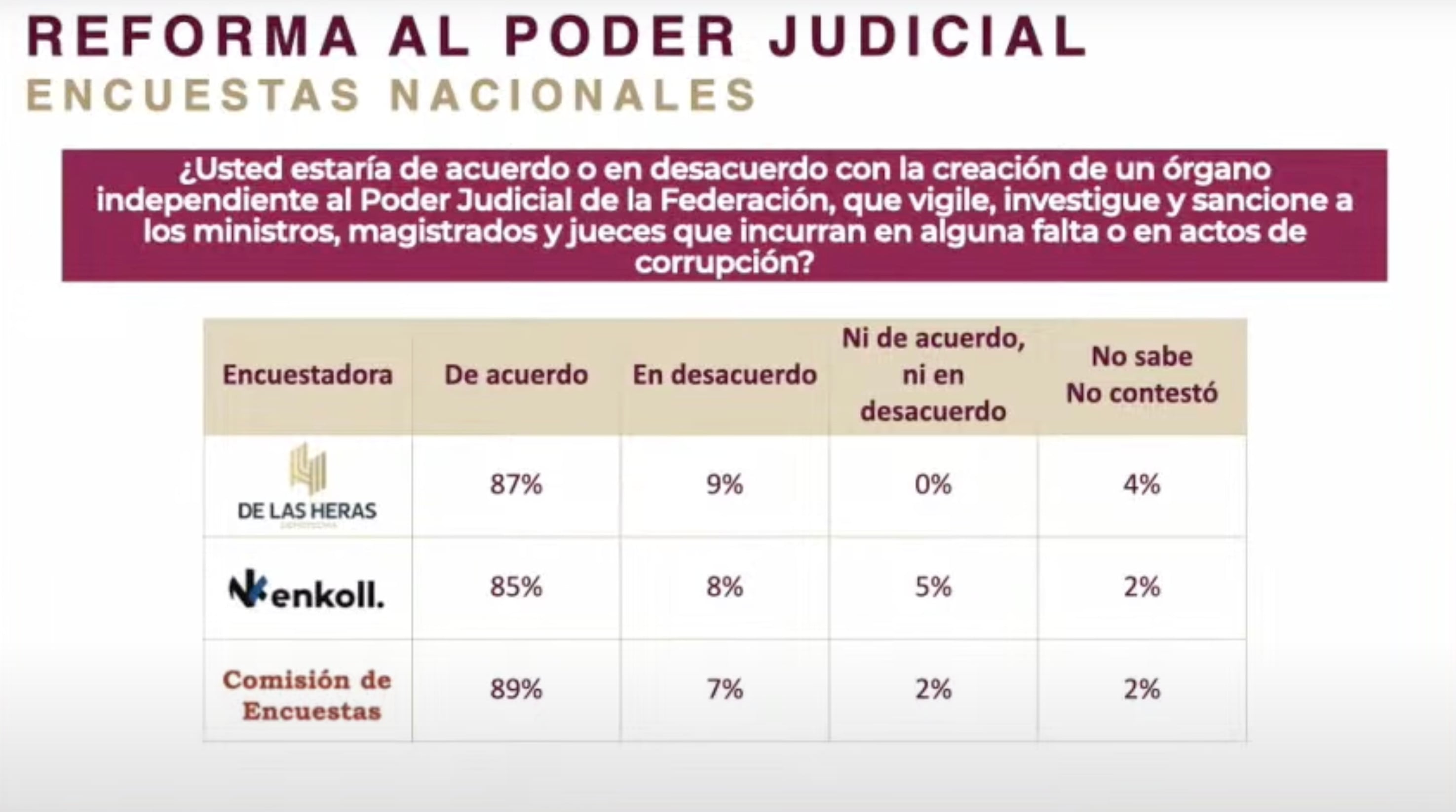 Más del 80% de los encuestados está a favor de crear un órgano para sancionar corrupción en el Poder Judicial