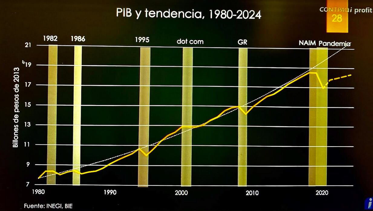 Gráfica PIB y tendencia, 1980-2024