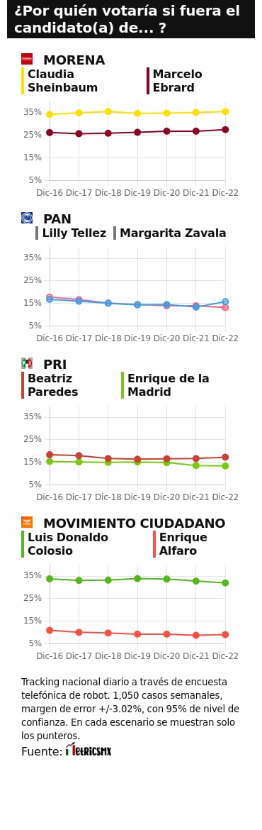 TRACKING DIARIO SDP NOTICIAS Y METRICS MX SOBRE POSIBLES CANDIDATOS PRESIDENCIALES
