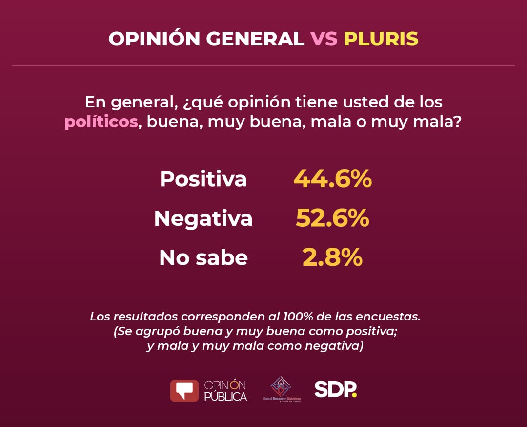 ¿Qué opinión tiene usted de los político?