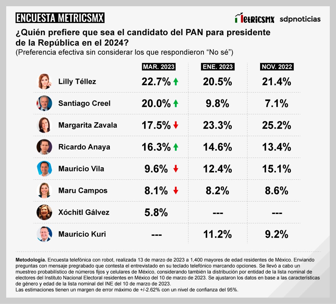 Encuesta MetricsMx: Candidatos del PAN