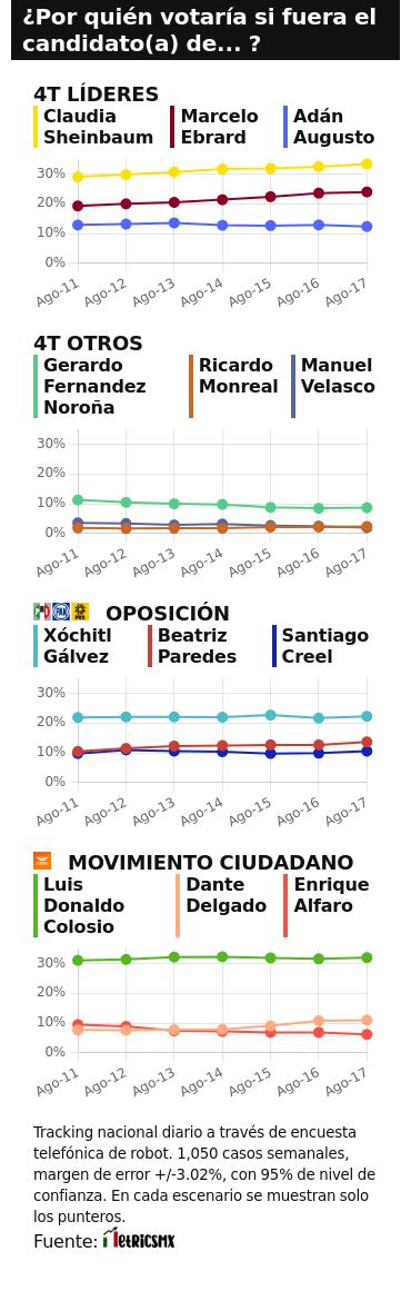 TRACKING DIARIO DE AGOSTO (METRICS MX/ SDPNOTICIAS)