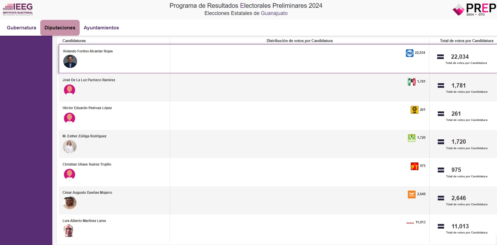 Así le fue a Paola Suárez de Las Perdidas en la boleta de elecciones Guanajuato 2024