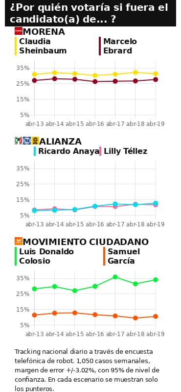 TRACKING DIARIO DE CANDIDATOS A LA PRESIDENCIA 2024