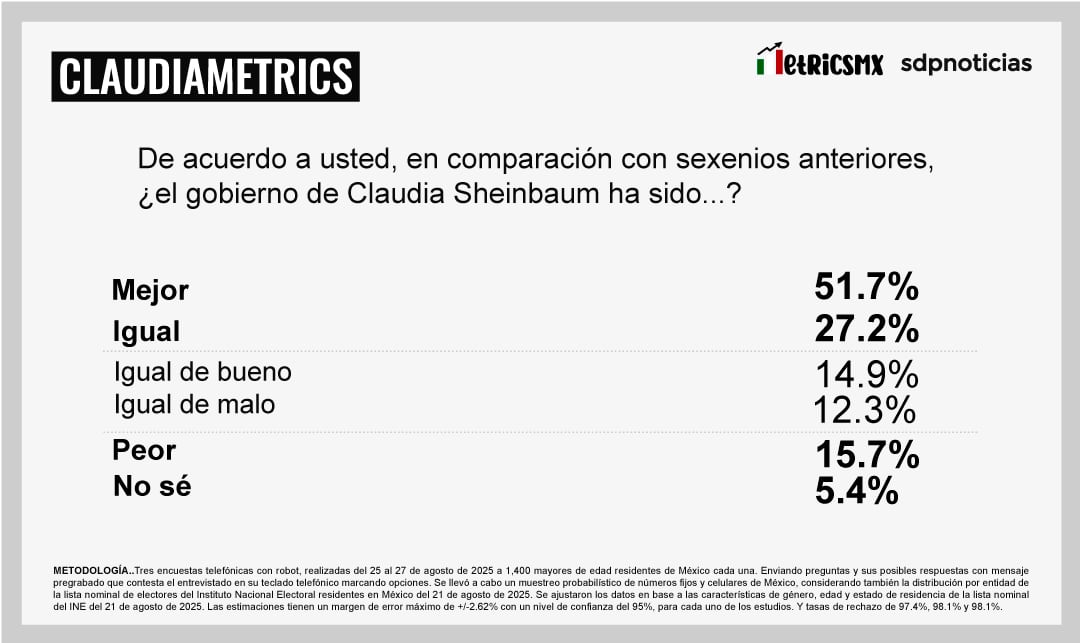 Claudia Sheinbaum rumbo a su primer informe: Encuesta MetricsMx