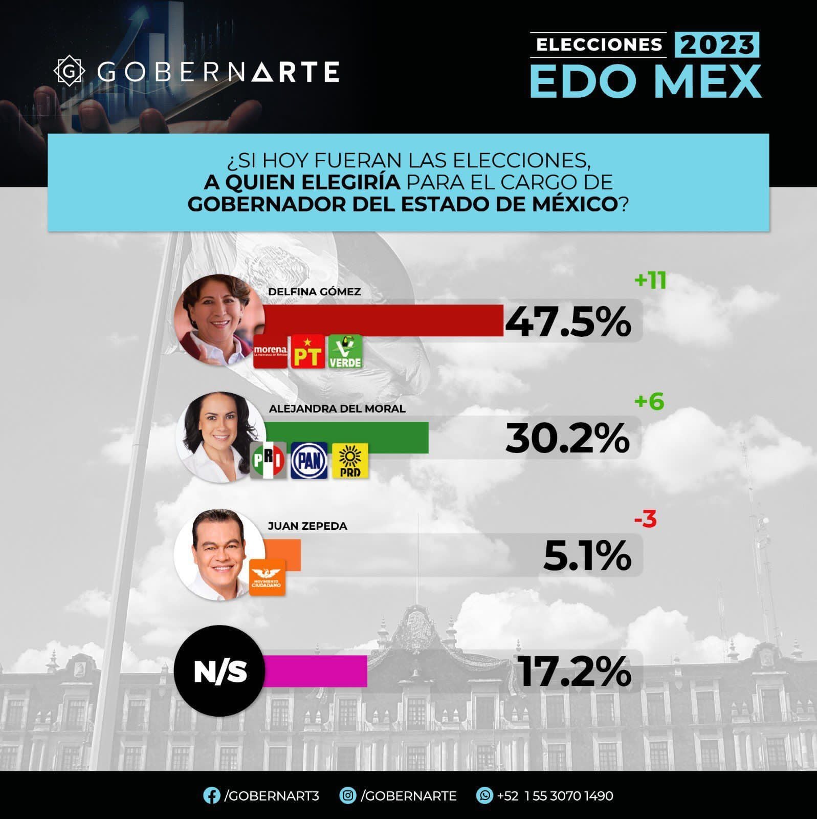 Resultados de la encuesta Gobernarte