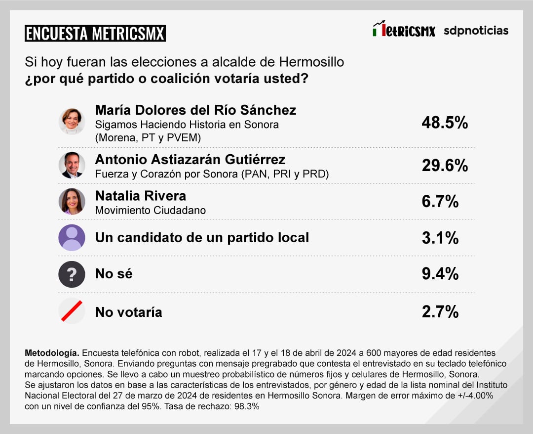 Encuesta MetricsMx en Hermosillo al 18 de abril de 2024