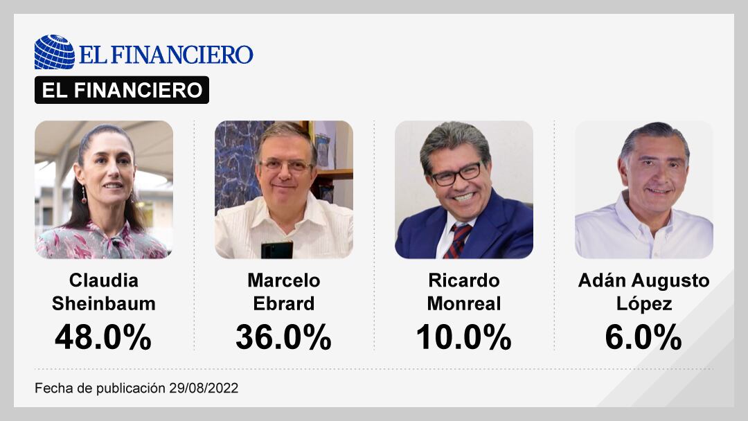 Encuesta de encuestas. El Financiero