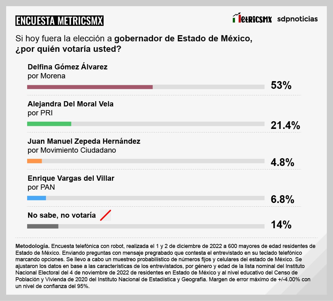Encuesta MetricsMX frente a las elecciones 2023 en el Estado de México