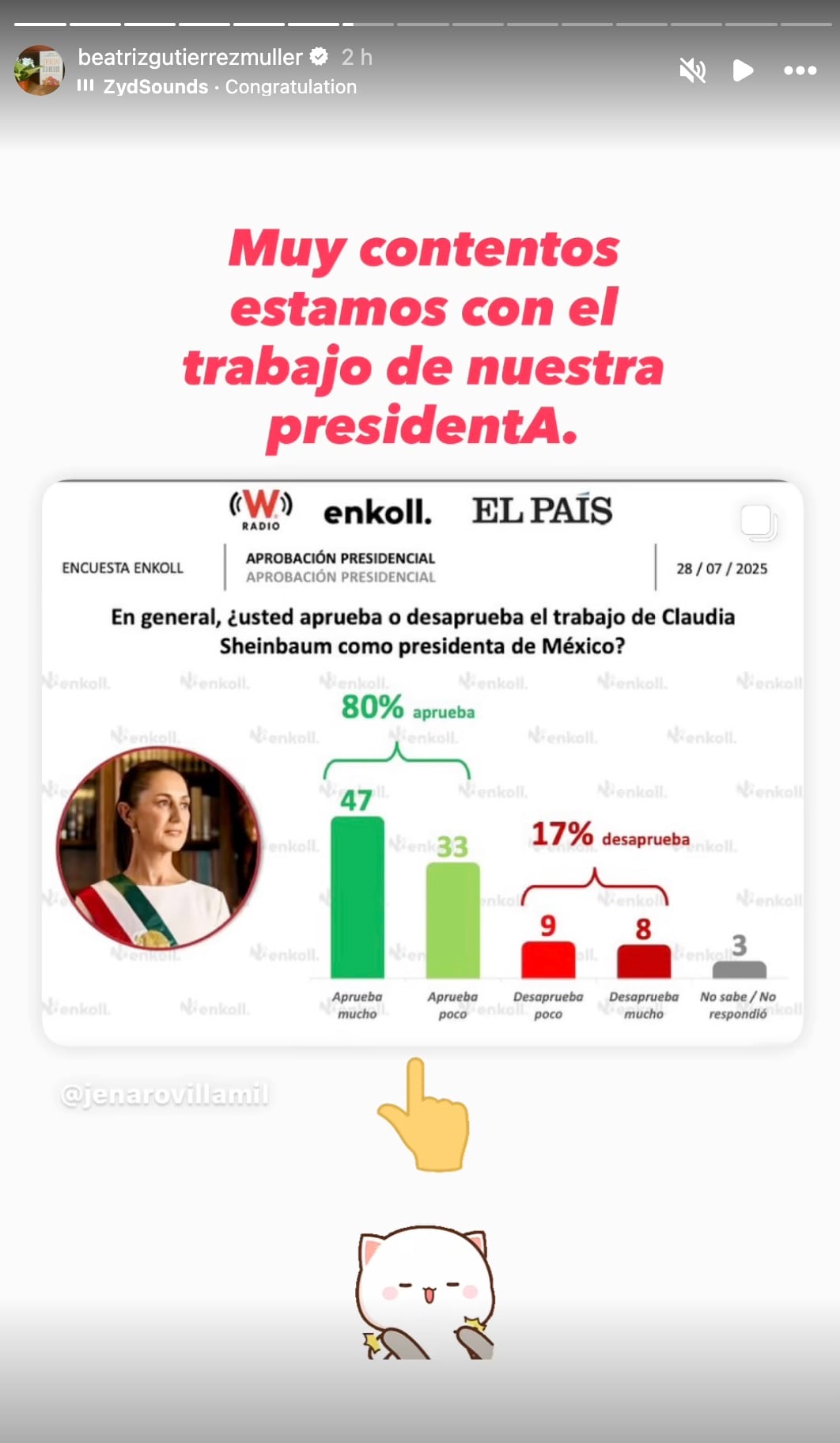 Beatriz Gutiérrez celebra aprobación del 80% de Claudia Sheinbaum