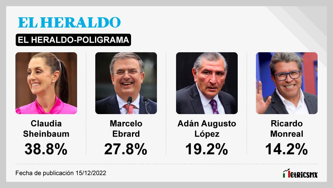 La encuesta de El Heraldo para aspirantes de Morena