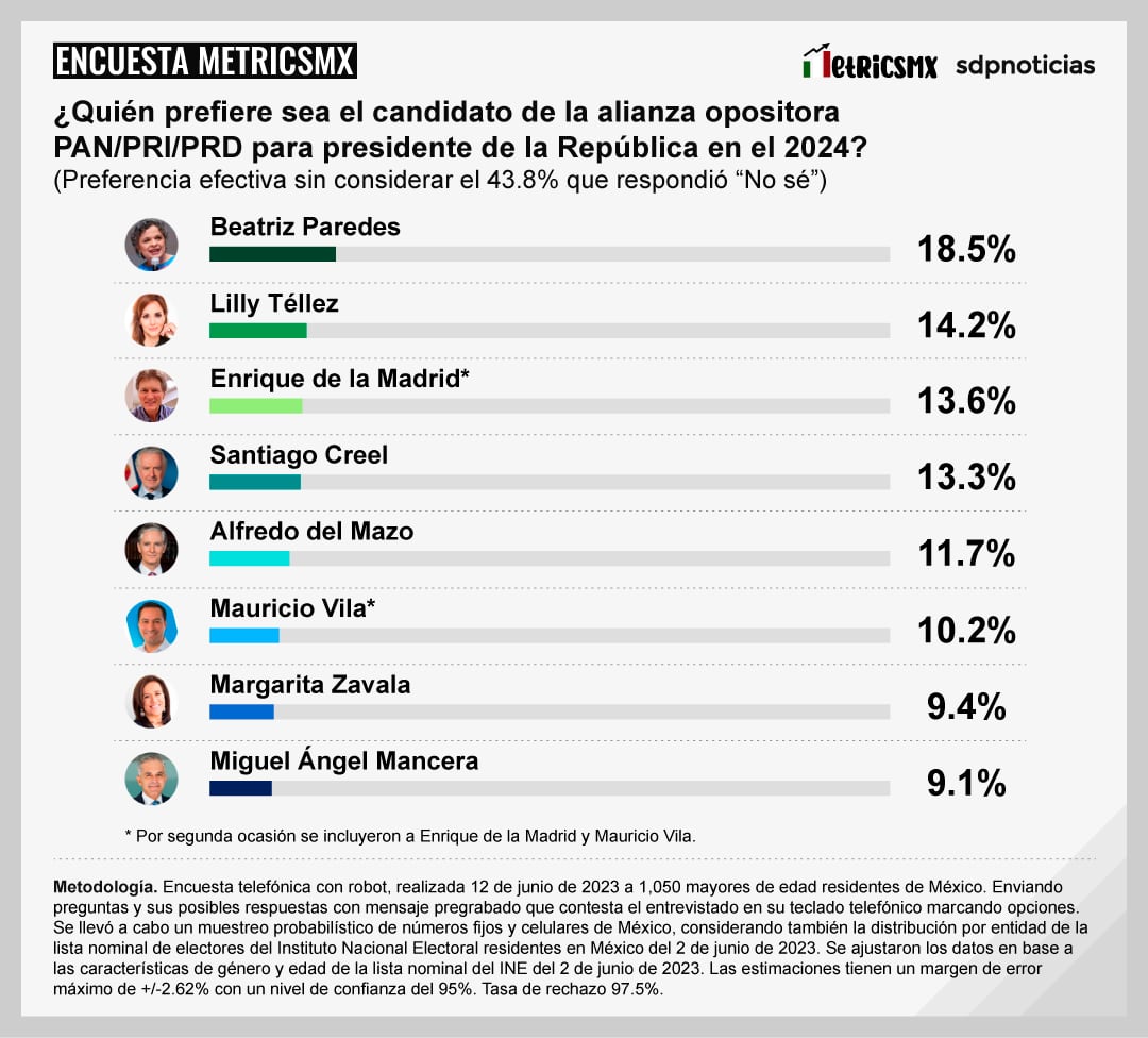 Encuesta MetricsMX para la oposición
