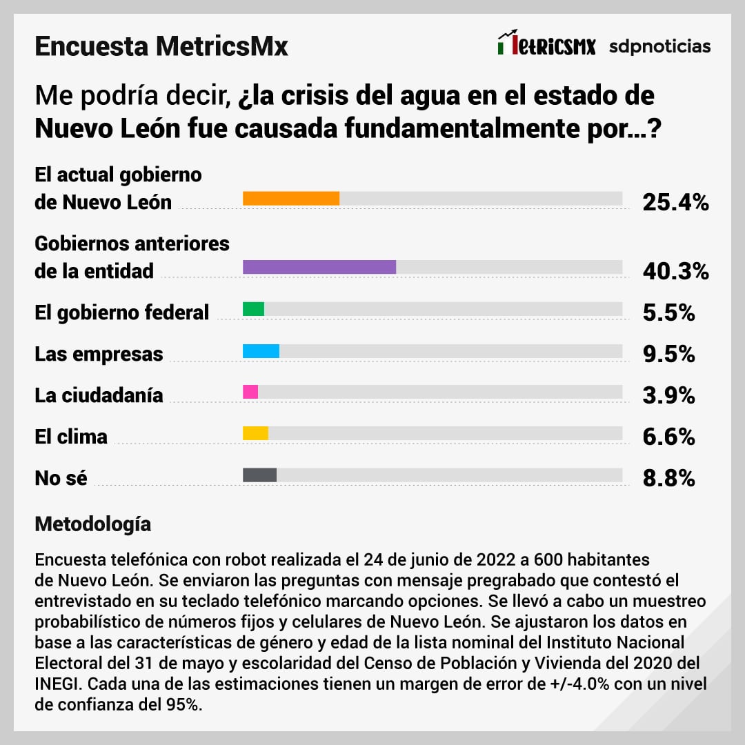 Encuesta MetricsMX sobre Samuel García