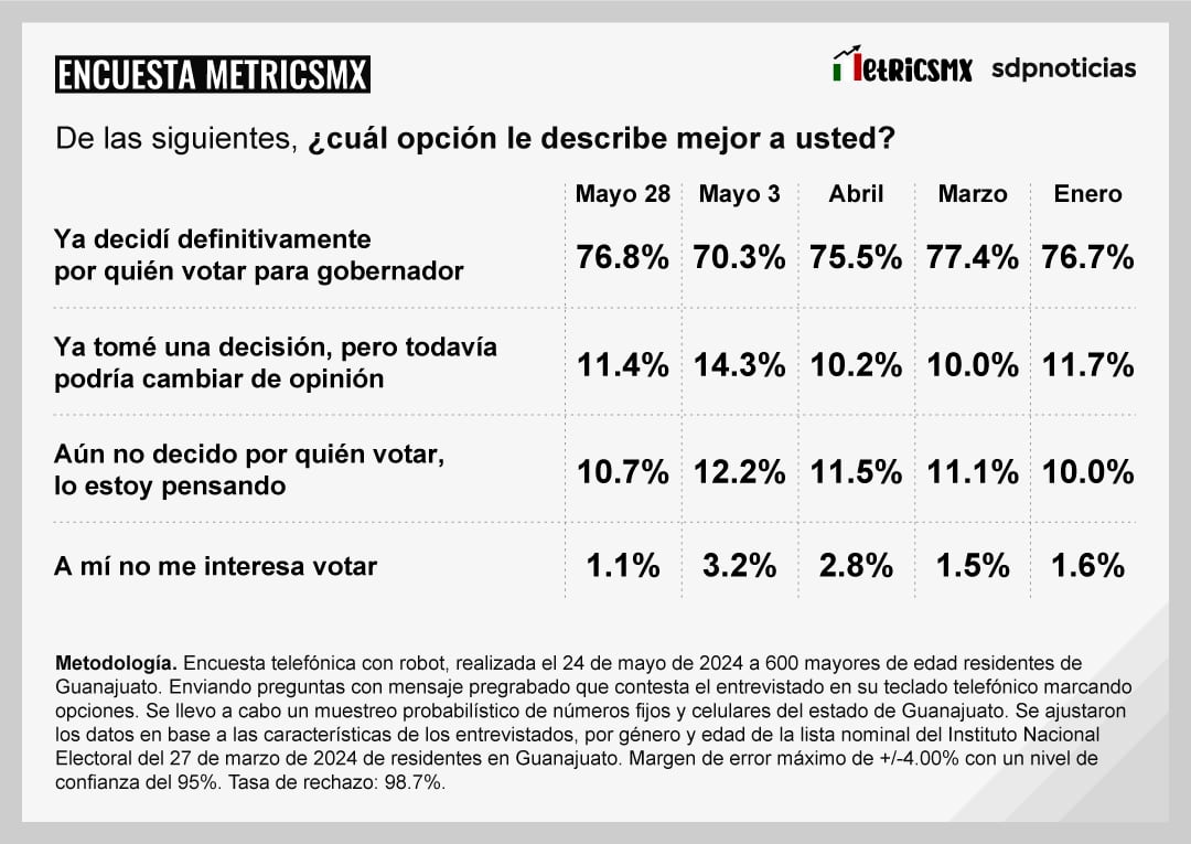 Encuesta MetricsMX en Guanajuato al 24 de mayo de 2024