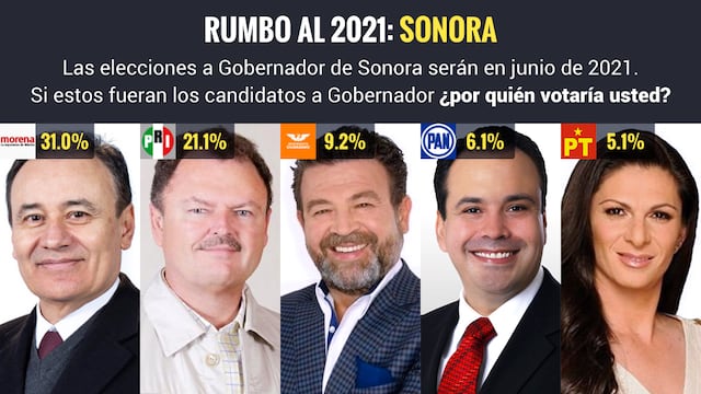 Rumbo al 2021. Sonora