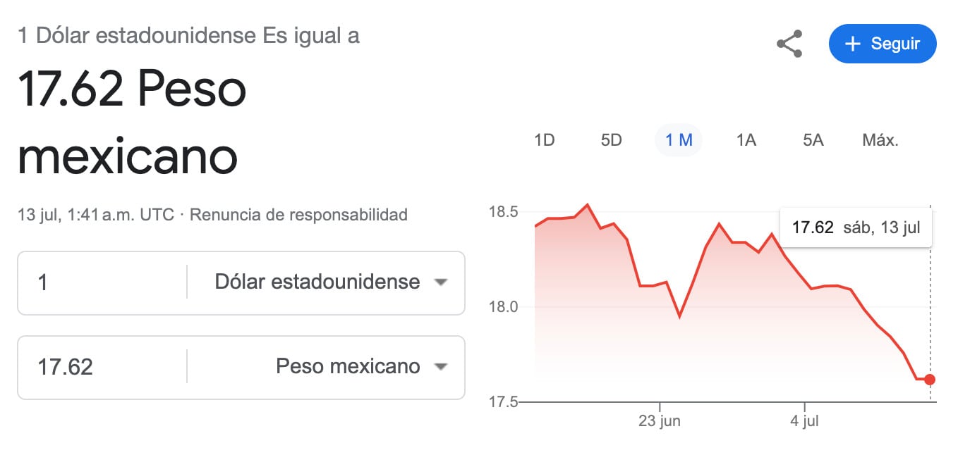 Precio del peso frente al dólar hoy 12 de julio 2024